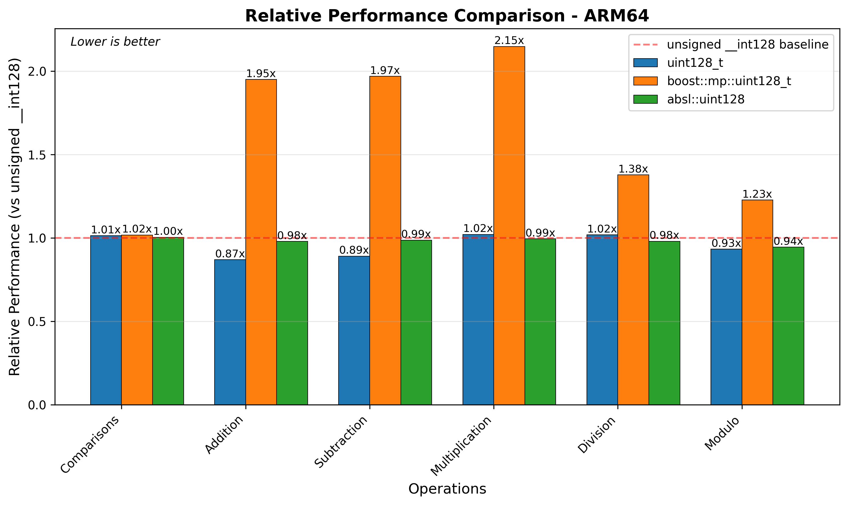 ARM64 Relative Performance